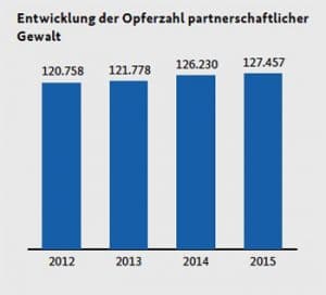 Entwicklung der Opferzahl partnerschaftlicher Gewalt 2012-2015