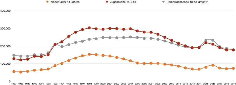 Entwicklung der Jugendkriminalität in Deutschland (1987-2019)