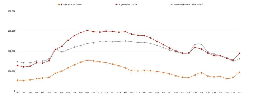 Entwicklung der jugendlicher Tatverdächtiger in Deutschland (1987-2022)