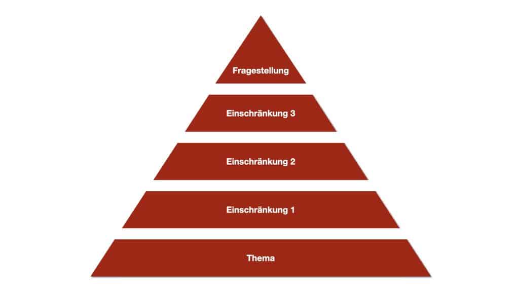 Die Themenpyramide hilft ein Thema einzugrenzen