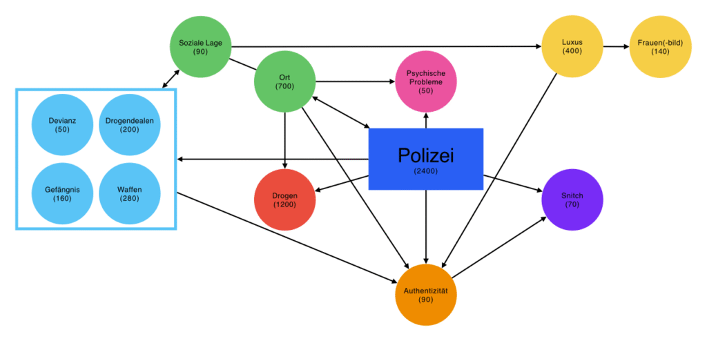 Kategoriensystem der qualitativen Auswertung des Forschungsprojektes "Rap und Polizei"