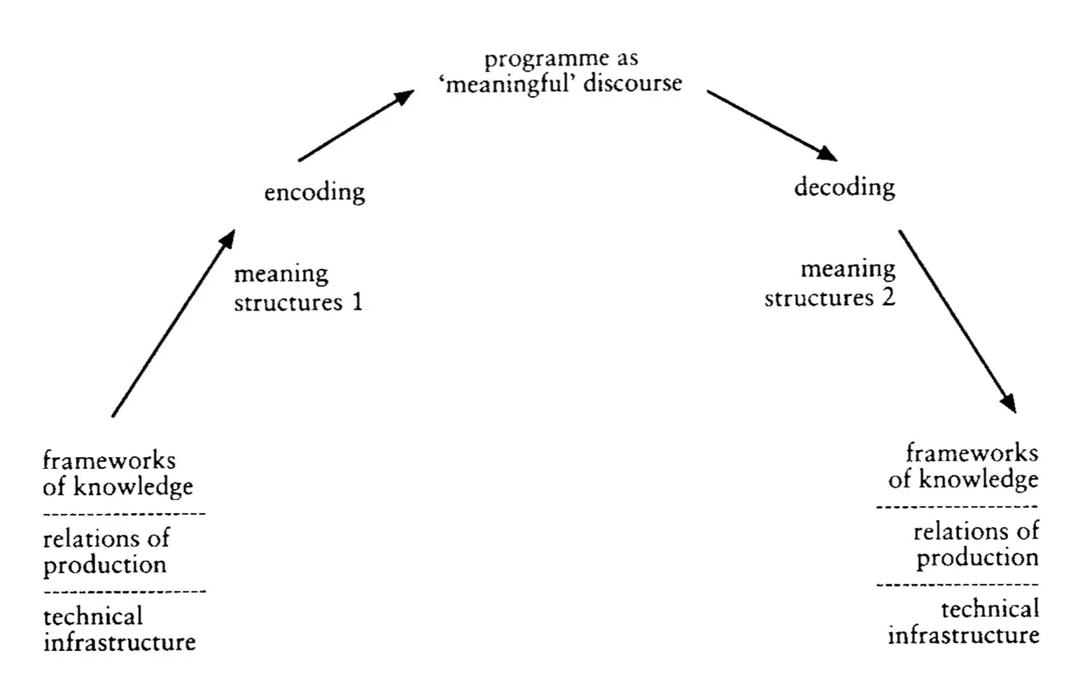 Diagramm des Kommunikationsmodells nach Stuart Hall (1980), das Encoding und Decoding als Teil eines zirkulären Bedeutungsprozesses zwischen Produktion, Diskurs und Rezeption zeigt.
