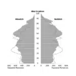 Demographischer Wandel Schaubild zur Illustration des Altersaufbaus der deutschen Gesellschaft zeigt den demografischen Wandel