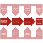 Karrieremodell (Hess) schematische Darstellung des Karrieremodells nach Henner Hess