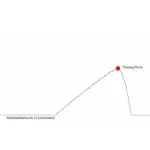 Age-Graded Theory of Crime (Sampson & Laub) – Turning Points schematische Darstellung von Turning Points im Lebenslauf analog zur Kriminalitätstheorie von Sampson & Laub