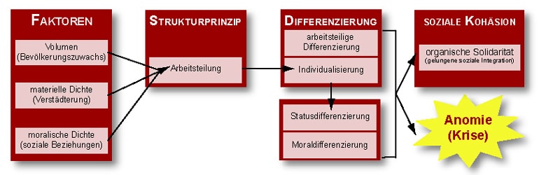 Schaubild: Anomiebegriff nach Durkheim