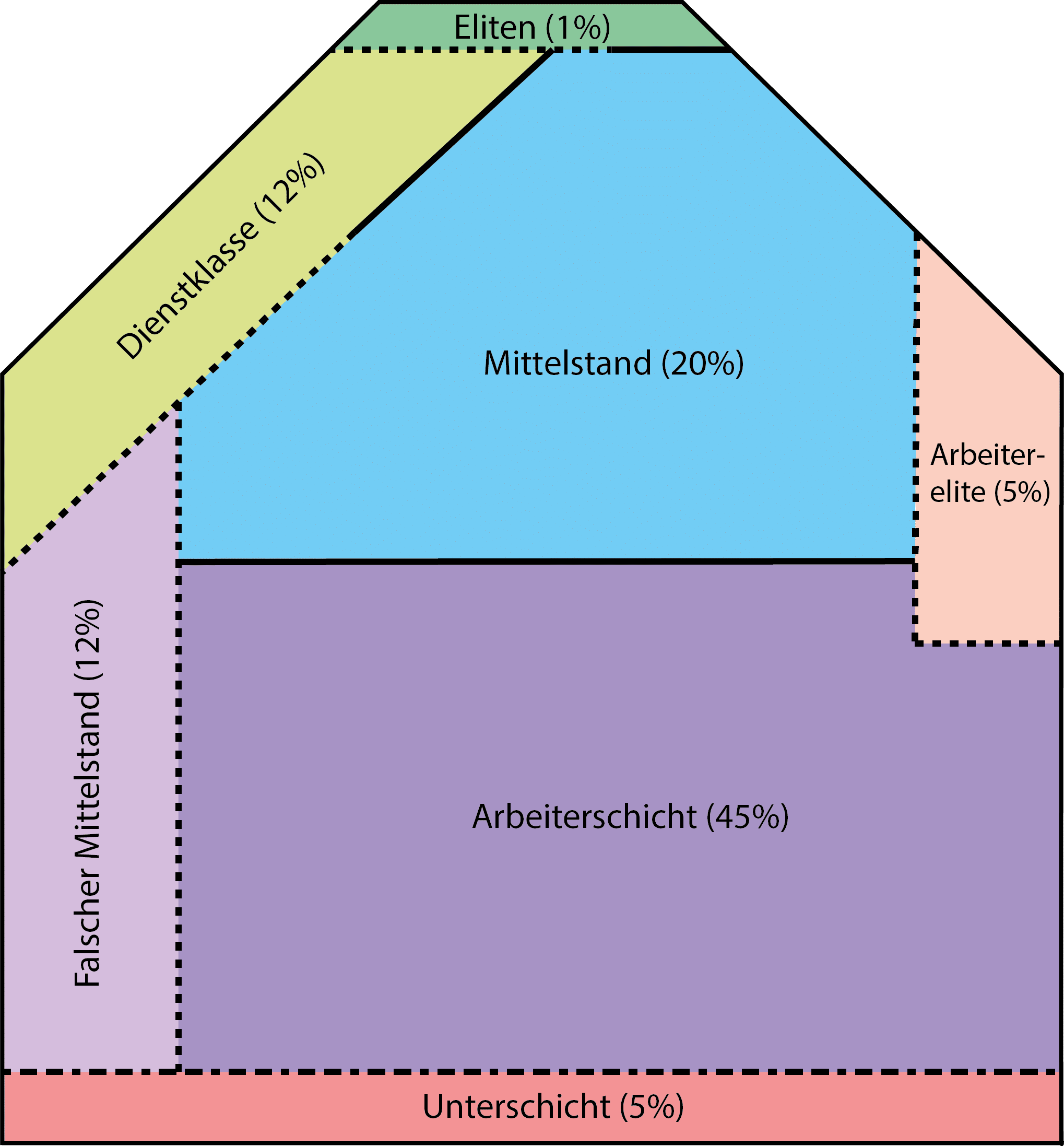 Hausmodell nach Dahrendorf Hausmodell nach Dahrendorf