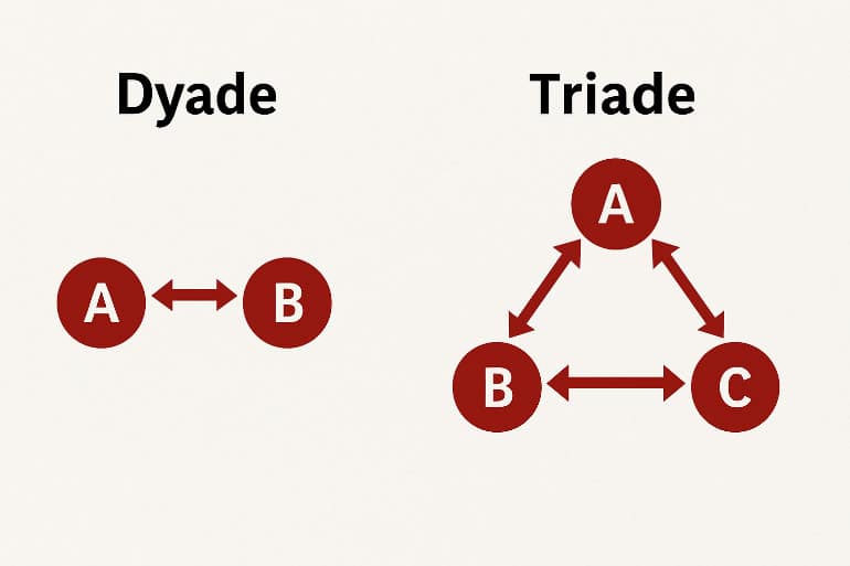 Dyade und Triade