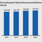 Entwicklung der Opferzahl partnerschaftlicher Gewalt 2012-2015