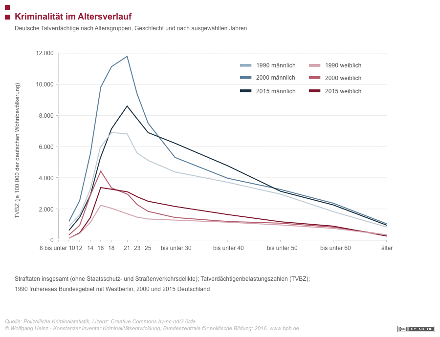 Jugendkriminalität – Age-Crime-Curve zeigt die Kriminalitätsentwicklung im Altersverlauf