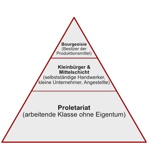 Grafik der marxistischen Klassenstruktur in Pyramidenform: Unten das zahlenmäßig große Proletariat, darüber Kleinbürger und Mittelschicht, oben die kleine, herrschende Bourgeoisie.