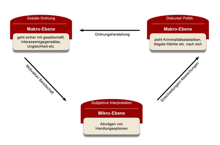 Makro-Mikro-Makro-Modell der sozialkonstruktivistischen Kriminalitätstheorie nach Hess und Scheerer