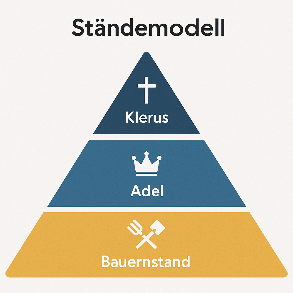 Die sogenannte Ständepyramide spiegelt die mittelalterliche Gesellschaftsordnung wider.