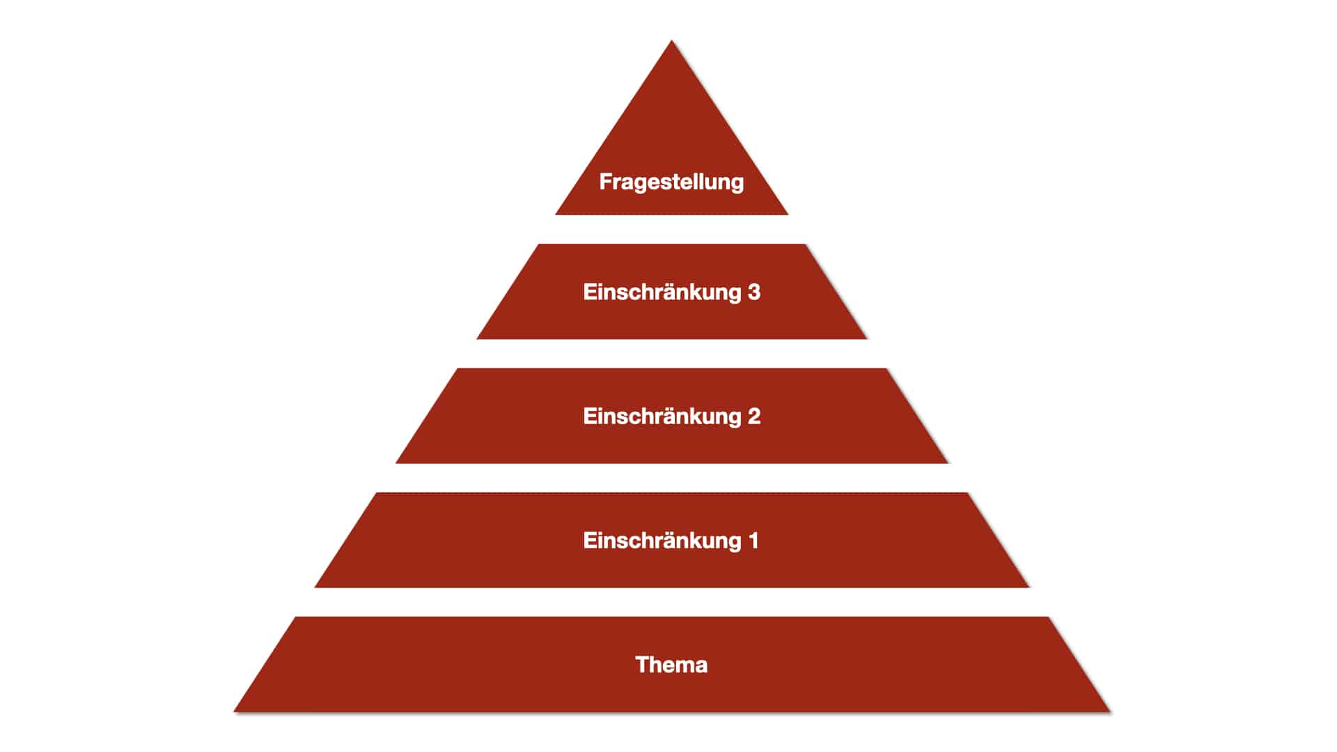 Themenpyramide zur Eingrenzung einer Forschungsfrage