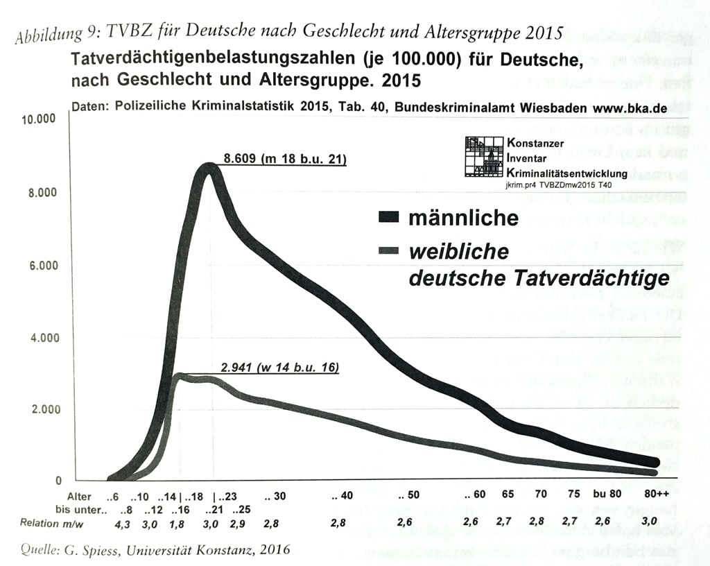 Die Abbildung zeigt, dass die Höchstbelastung der Jugendkriminalität in der Altersspanne von 14-16 Jahren (weiblich) bzw. 18-21 Jahren (männlich) liegt.