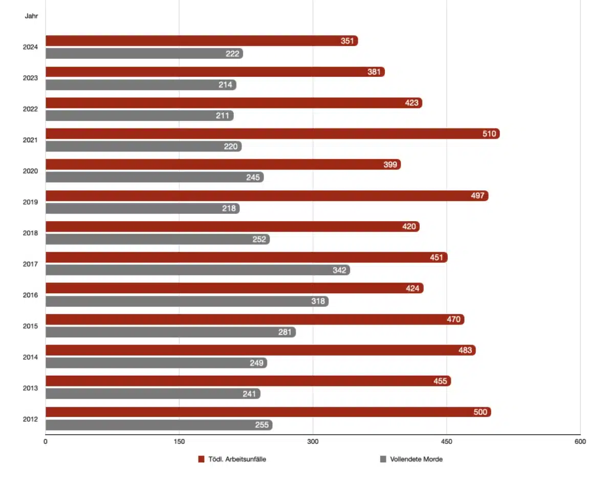 Tödliche Arbeitsunfälle und vollendete Mordfälle in Deutschland 2012–2024 im Vergleich; Arbeitsunfälle liegen in allen Jahren deutlich über den Mordzahlen.