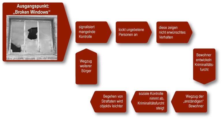 Schema der Broken Windows Theorie: Sichtbare Unordnung signalisiert mangelnde soziale Kontrolle, fördert Kriminalitätsfurcht, Rückzug der Bewohner und erleichtert dadurch weitere Kriminalität.