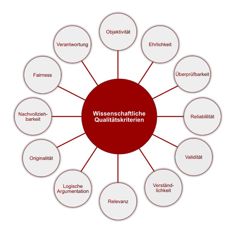 Zwölf Qualitätskriterien wissenschaftlichen Arbeitens